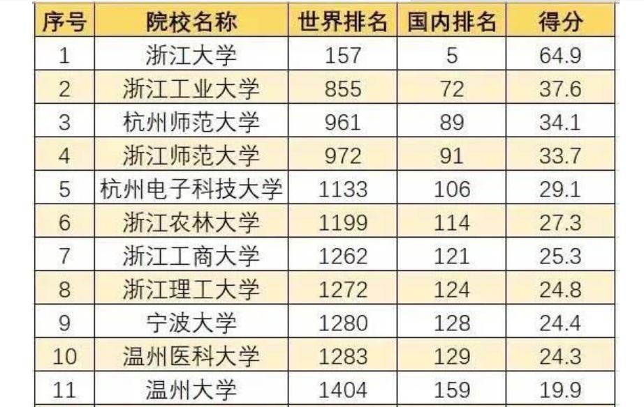 浙江师范大学和杭州师范大学哪个好（浙江最好的师范大学）