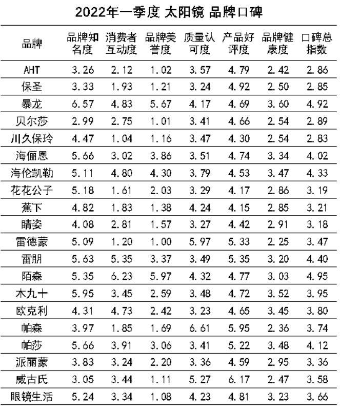 品牌太阳镜排行榜前十名（世界名牌太阳镜排名）