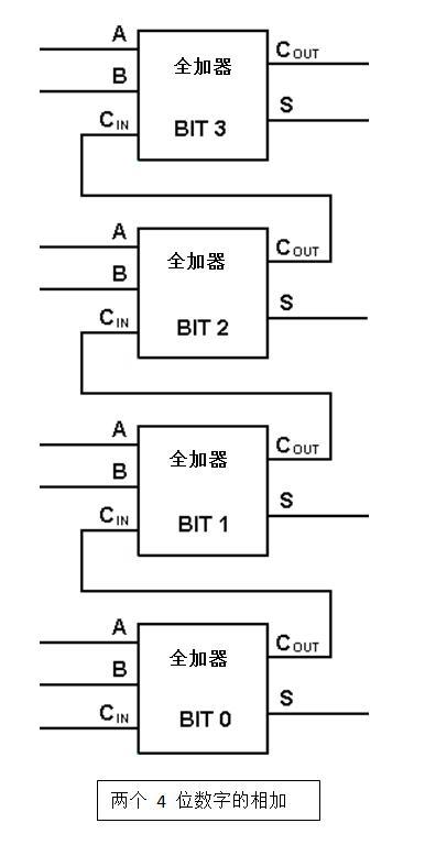 半加器和全加器的区别（全加器半加器怎么理解）