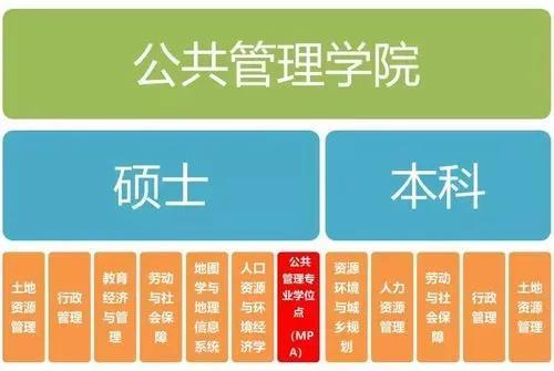 公共管理专业就业方向（公共管理类包括哪些专业）