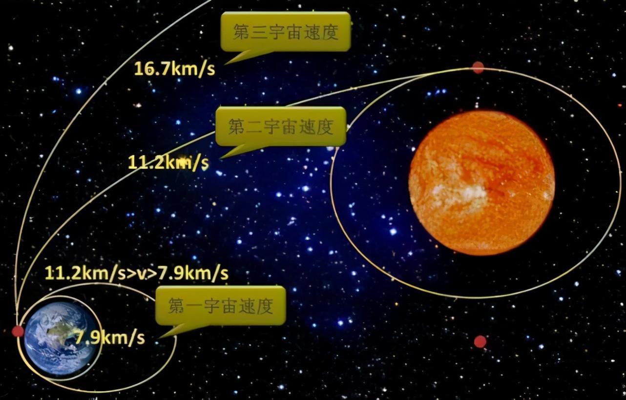 宇宙速度第一第二第三是什么（什么是第一第二第三宇宙速度）