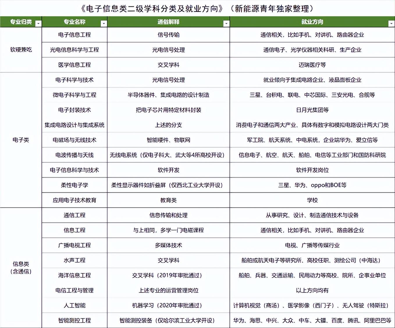电子信息工程就业岗位有哪些（电子信息工程毕业月薪）